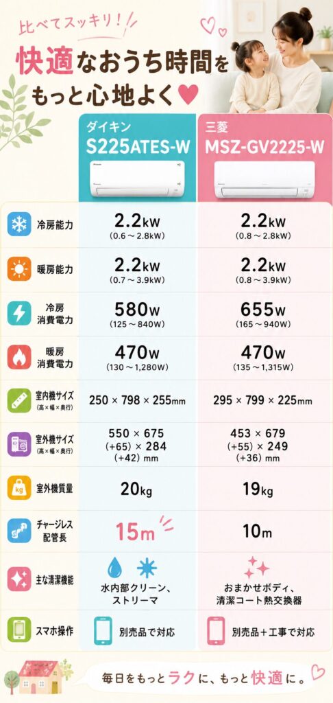 ダイキンS225ATES-Wと三菱MSZ-GV2225-Wの違い比較