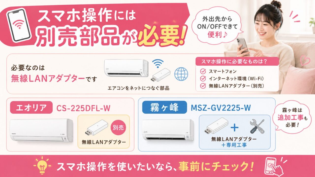 エオリアCS-225DFL-Wと霧ヶ峰MSZ-GV2225-Wのスマホ操作には別売部品が必要を示す比較画像