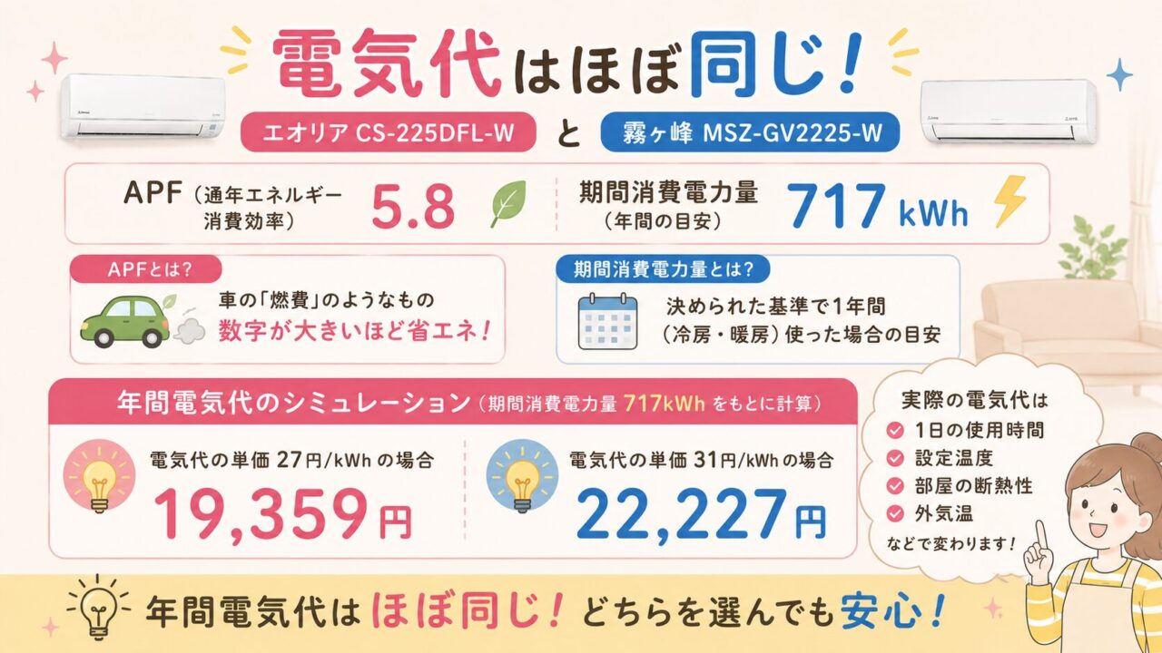 エオリアCS-225DFL-Wと霧ヶ峰MSZ-GV2225-Wの年間電気代の目安は同じを示す比較画像