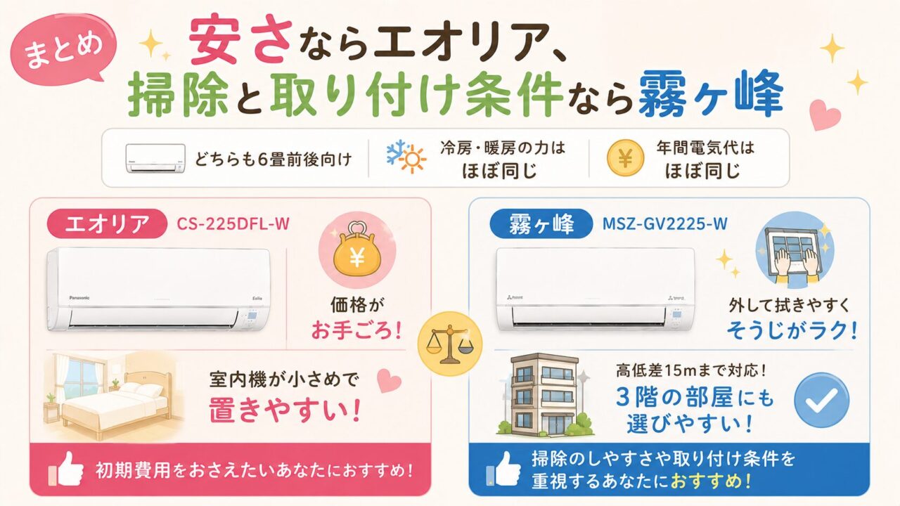 エオリアCS-225DFL-Wと霧ヶ峰MSZ-GV2225-Wのまとめ：安さならエオリア、掃除と取り付け条件なら霧ヶ峰を示す比較画像 1