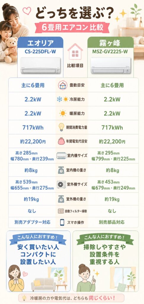 エオリアCS-225DFL-Wと霧ヶ峰MSZ-GV2225-Wの違いを比較した一覧画像