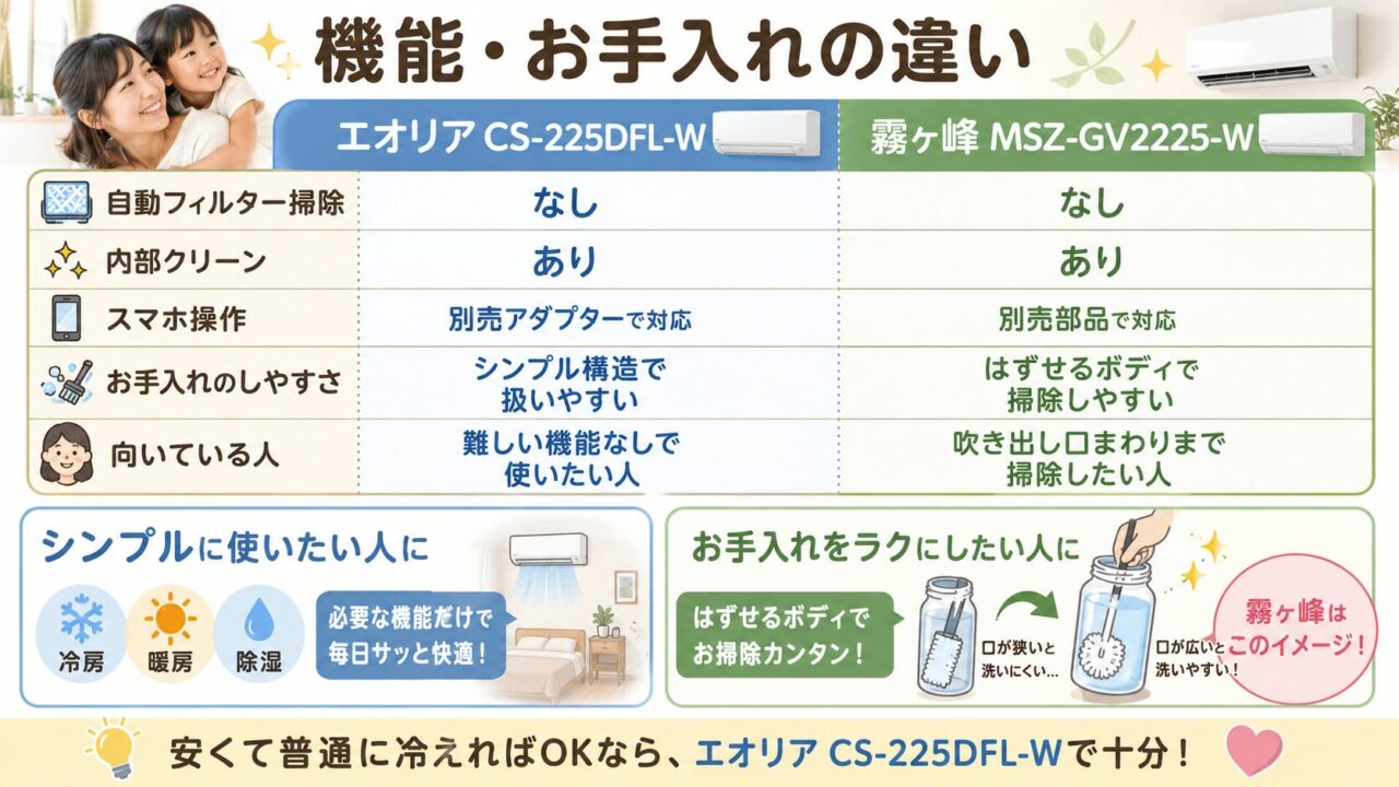 エオリアCS-225DFL-Wと霧ヶ峰MSZ-GV2225-Wの機能・お手入れの違いを示す比較画像