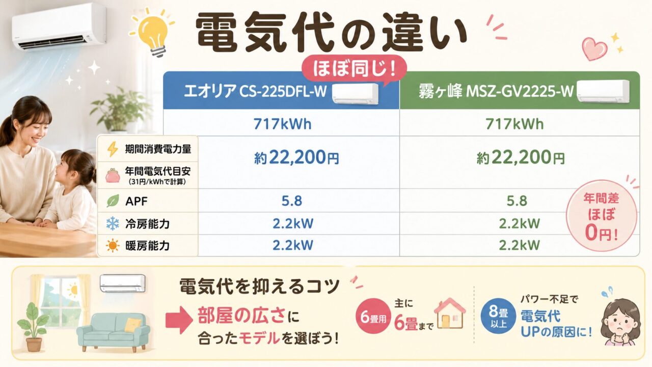 エオリアCS-225DFL-Wと霧ヶ峰MSZ-GV2225-Wの電気代の違いを示す比較画像