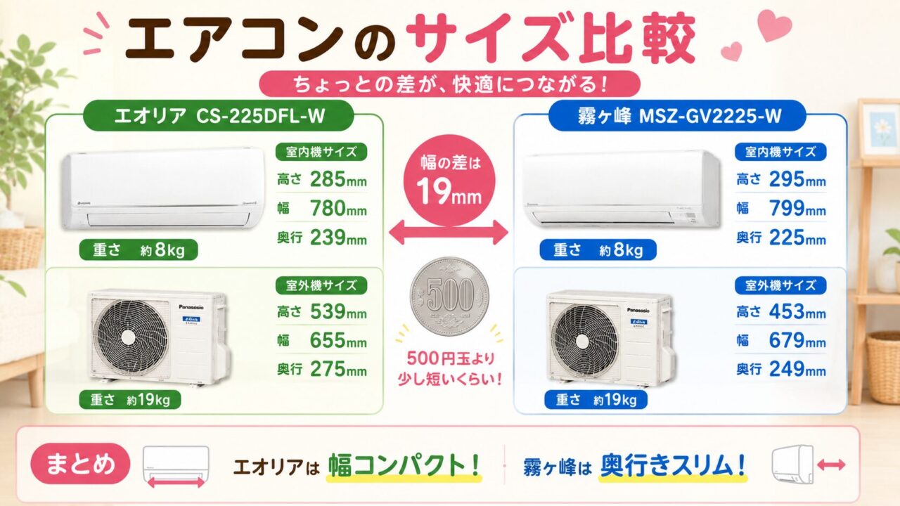 エオリアCS-225DFL-Wと霧ヶ峰MSZ-GV2225-Wのサイズ・設置条件の違いを示す比較画像