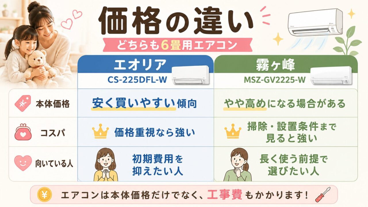 エオリアCS-225DFL-Wと霧ヶ峰MSZ-GV2225-Wの価格差と工事費の考え方を示す比較画像