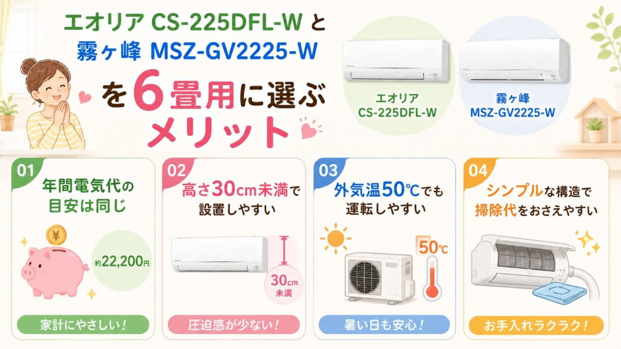エオリアCS-225DFL-Wと霧ヶ峰MSZ-GV2225-Wを6畳用に選ぶメリットを示す比較画像